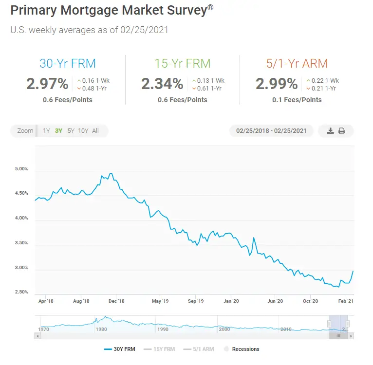 Highest Mortgage Rates Since June 2020