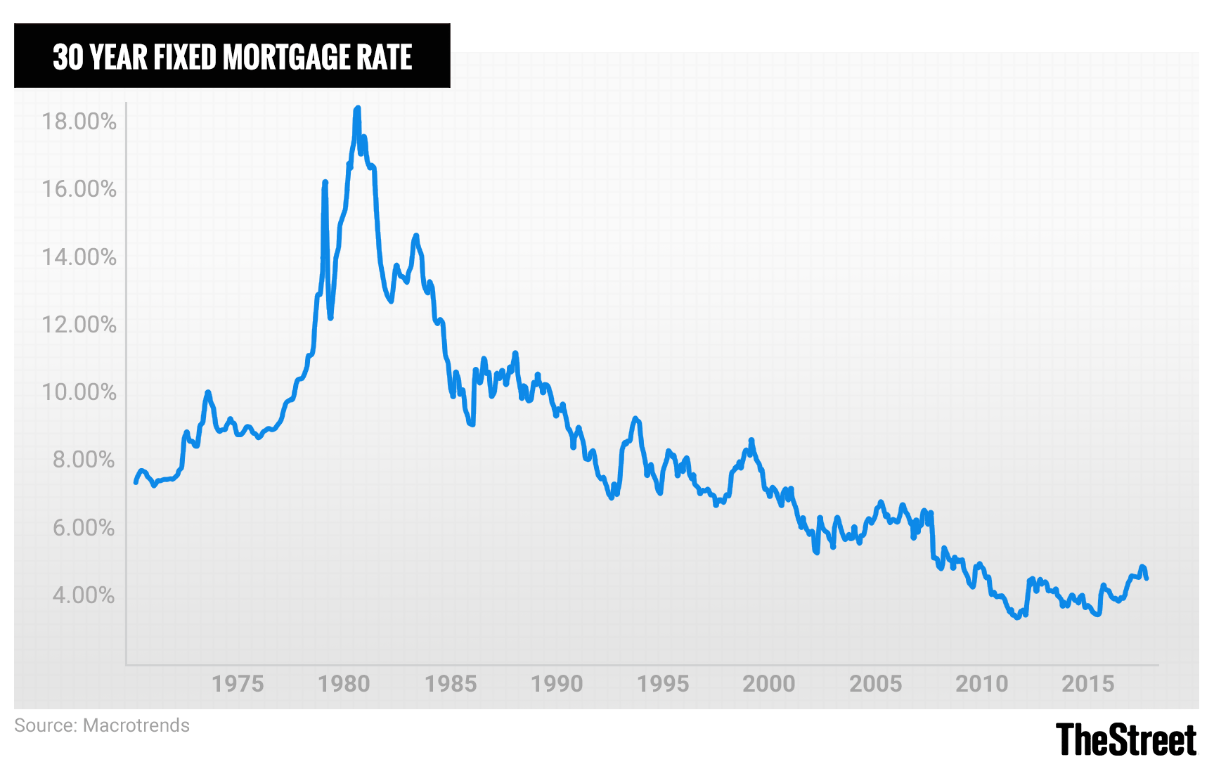 Historic Mortgage Rates: From 1981 to 2019 and Their ...