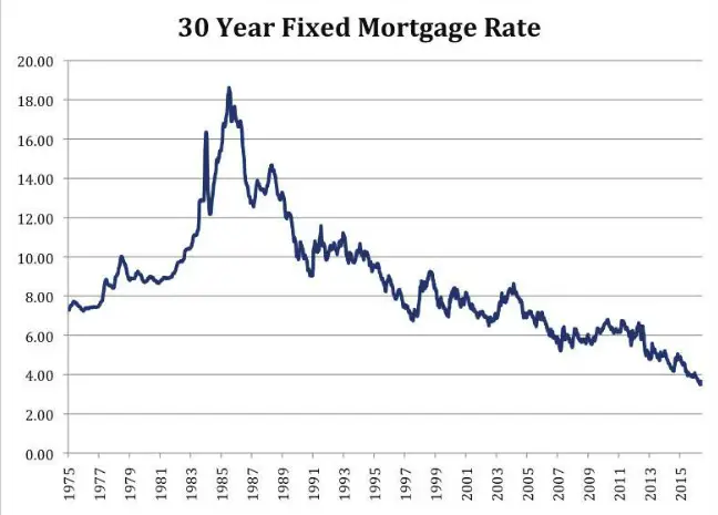 Historical Look at Mortgage Interest Rates  Michelle Vancil