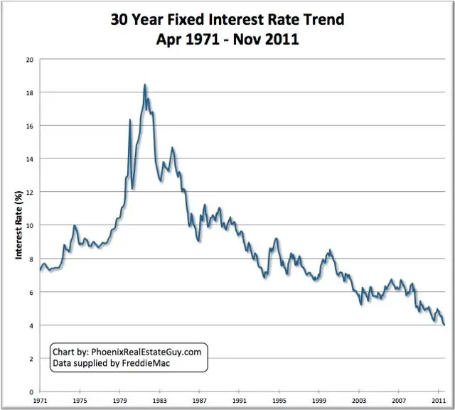 Historical Mortgage Interest Rate Chart