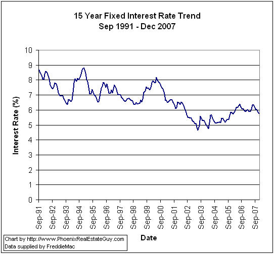 Historical Mortgage Rate Trend Charts