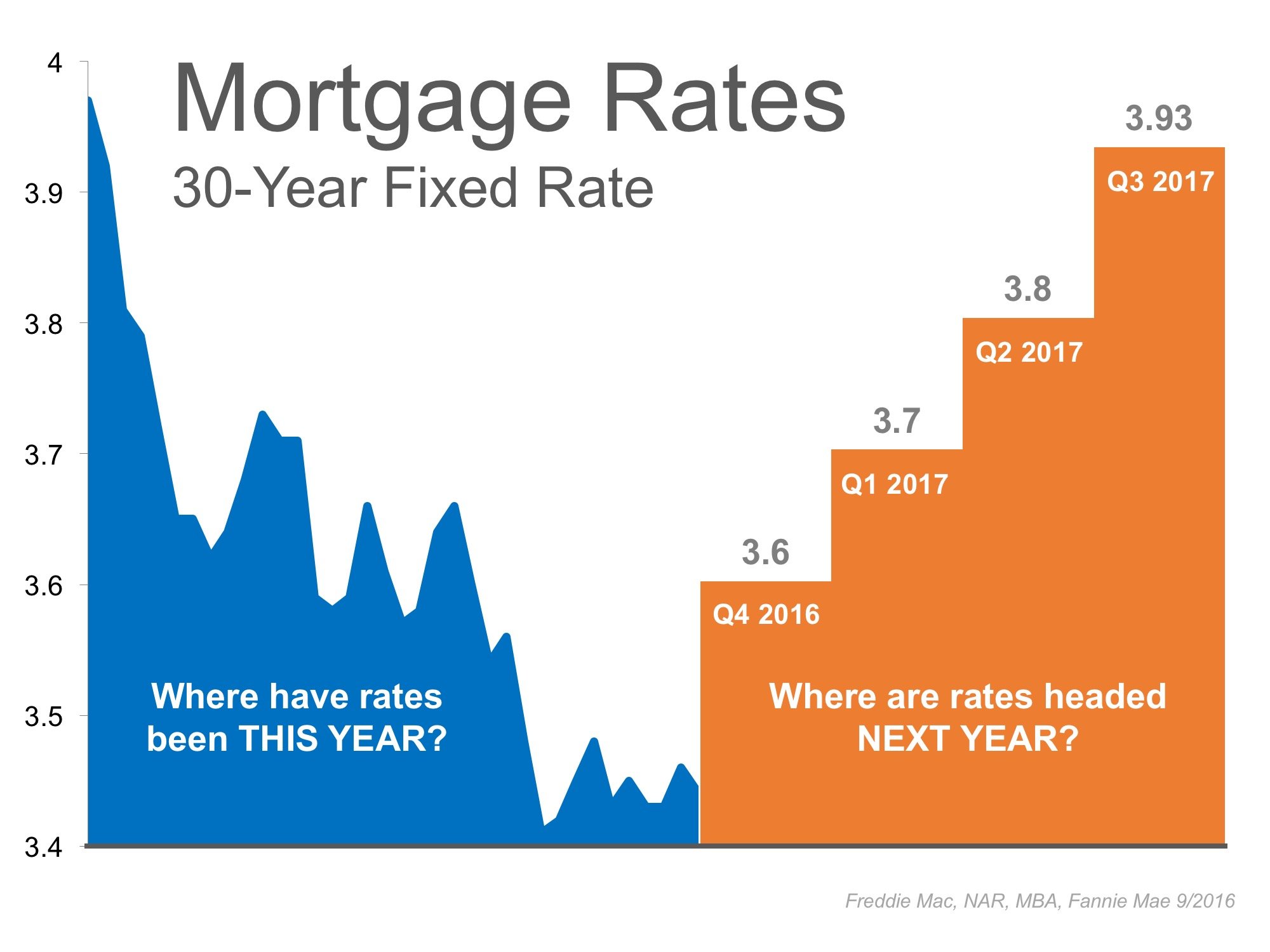 Historically low interest rates are expected to climb in ...