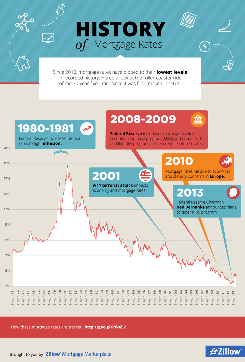 History of Mortgage Rates [Graph]