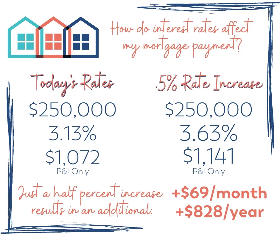 Home Buying 101: Todays Mortgage Interest Rates