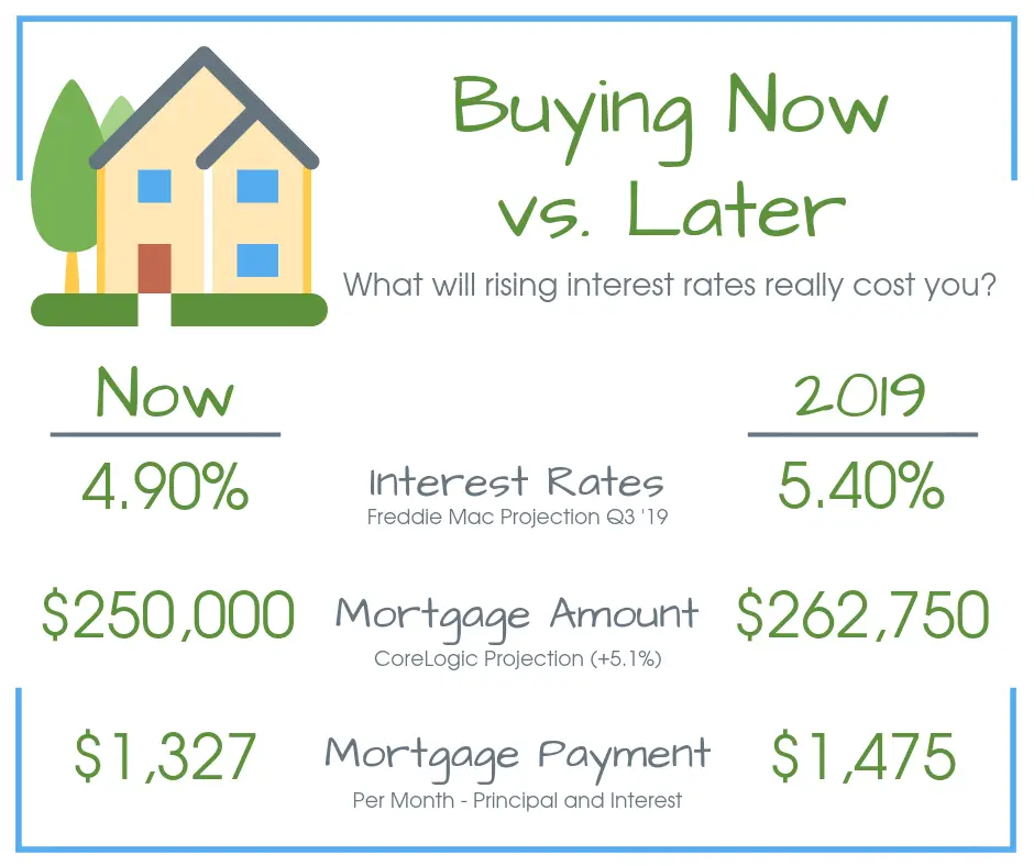 Home Buying 101: Todays Mortgage Rates and What They Mean for You ...