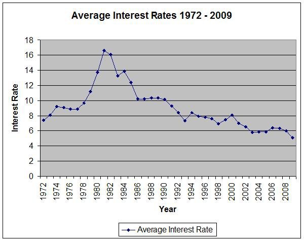 Home Interest Rates: Home Interest Rates In 1980