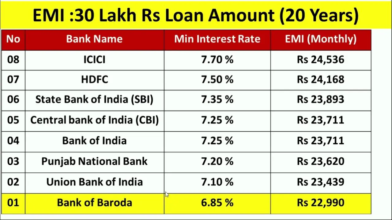 Home Loan, Best Banks in India, Interest, EMI, Charges ...