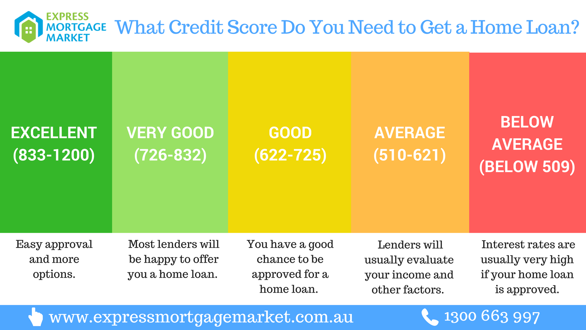 Home Loan Credit Score â Express Mortage Market