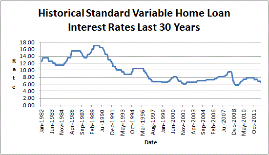 Home Loan Interest Rates History Australia