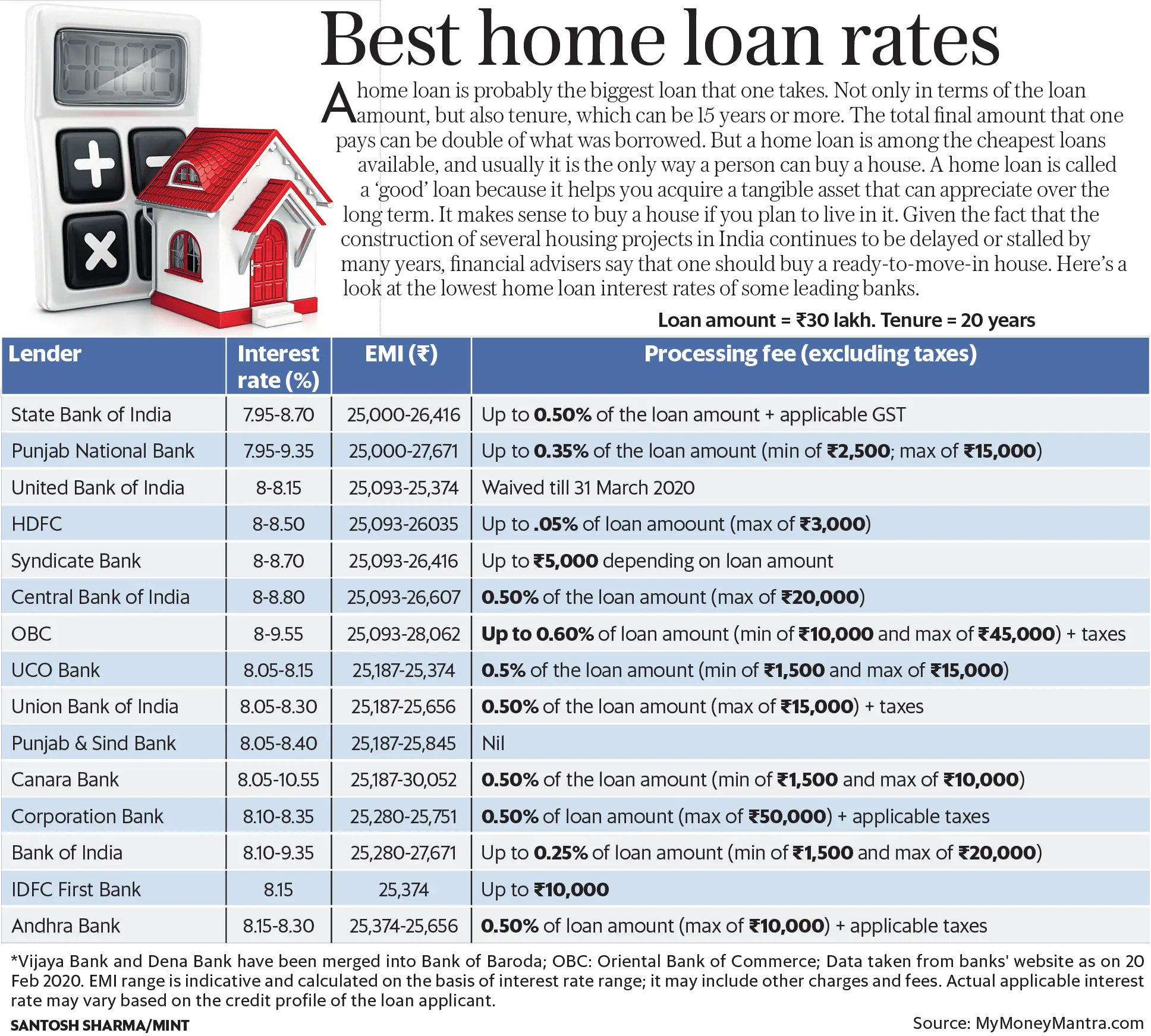 Home loan rates compared: SBI vs PNB vs HDFC