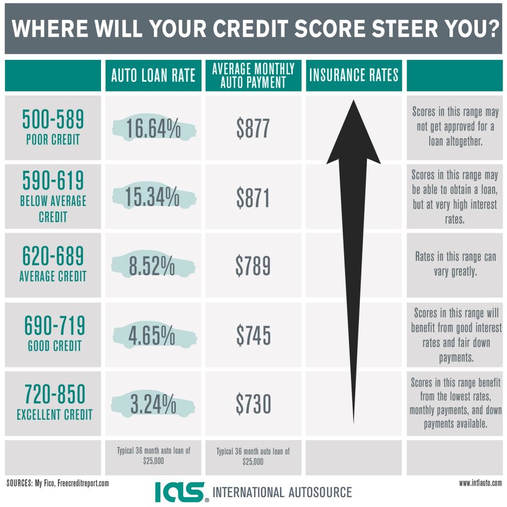 How a Bad Credit Score Affects Your Auto Loan Rate ...
