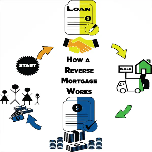 How A Reverse Mortgage Works