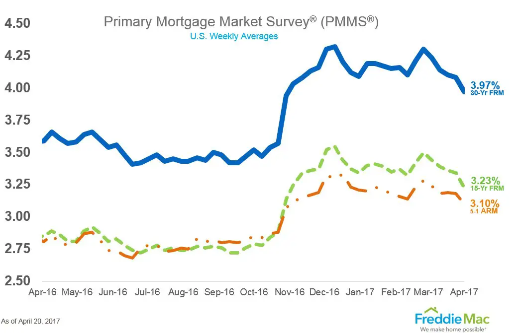 How Are Mortgage Rates Determined In Us