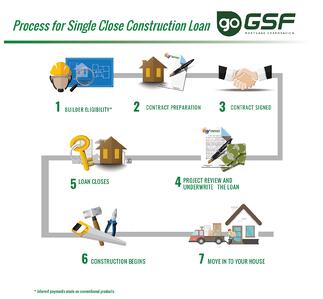 How Does a Single Close Construction Loan Work?