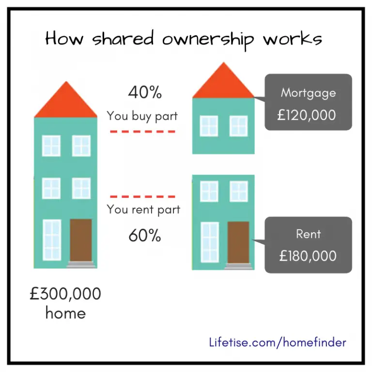 How does shared ownership work?