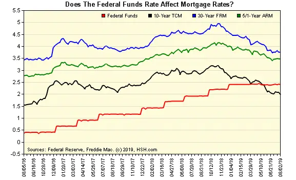 How does the Fed Funds Rate Affect My Mortgage?