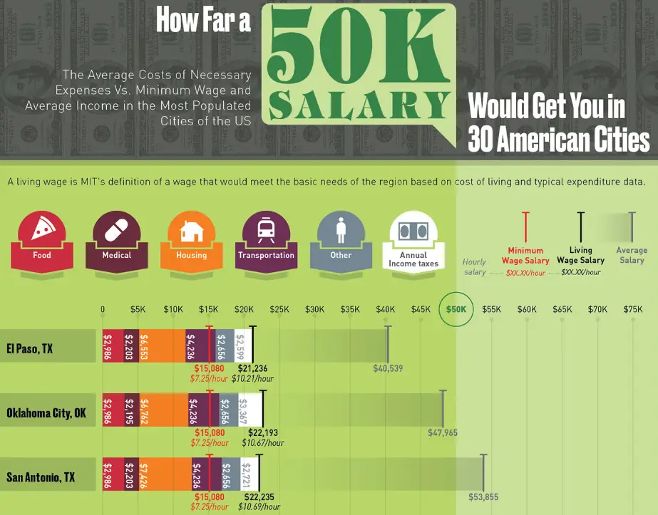 How Far a 50K Salary Would Get You in 30 American Cities