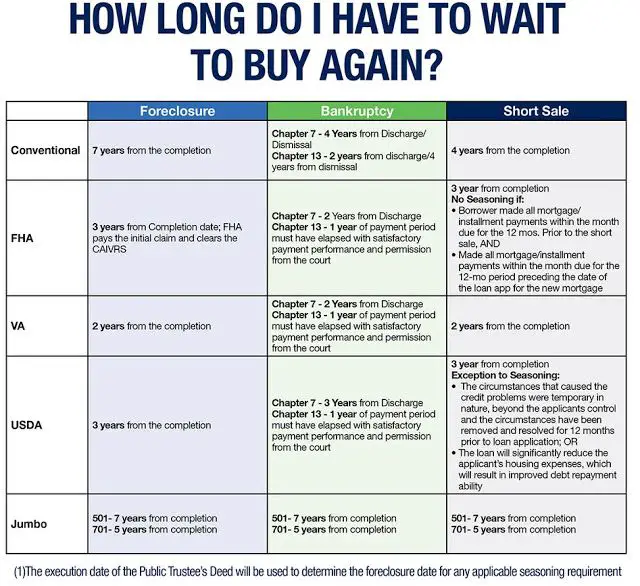 How long do you have to wait to buy a house again in Kentucky after a ...