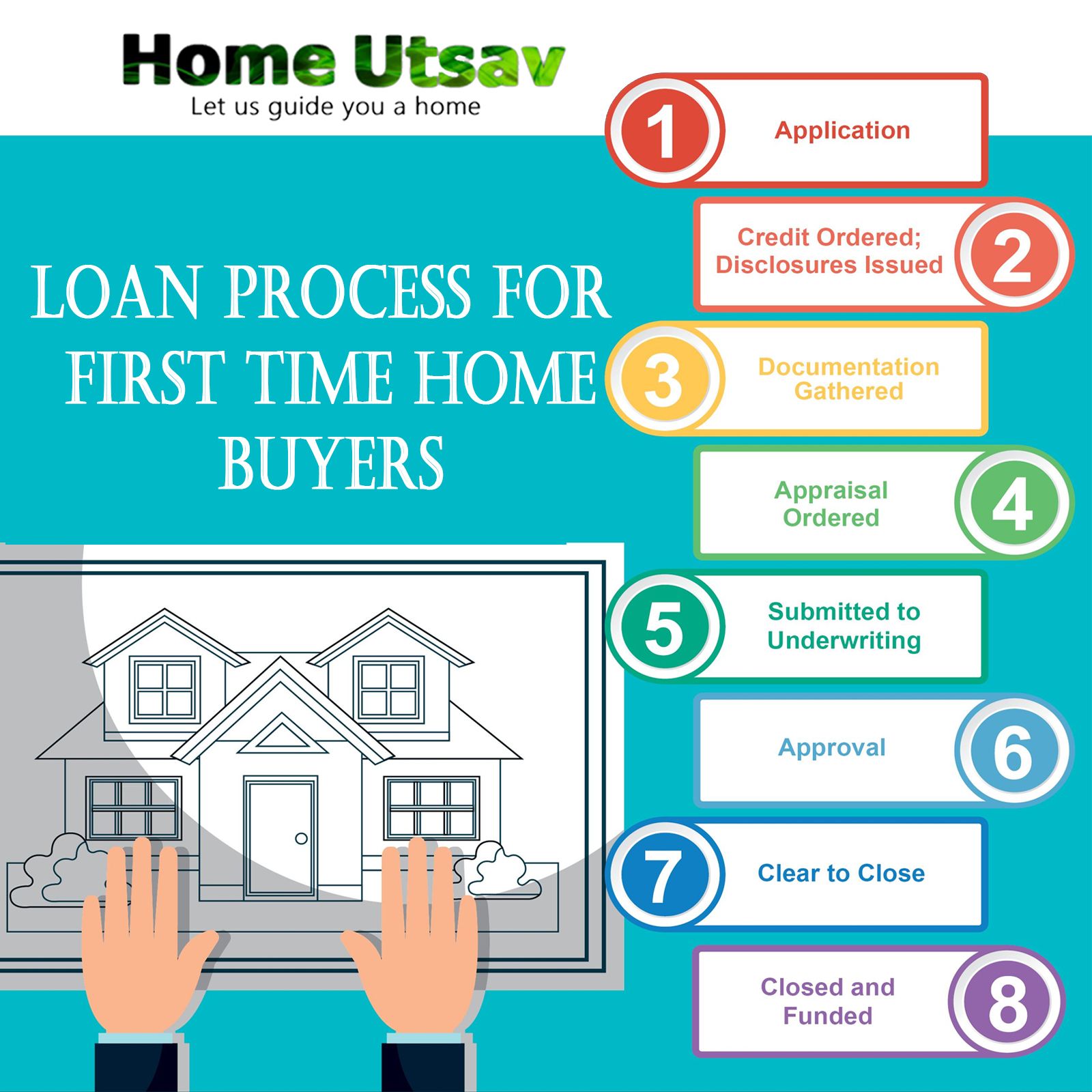 How Long Does The Underwriting Process Take For A Mortgage