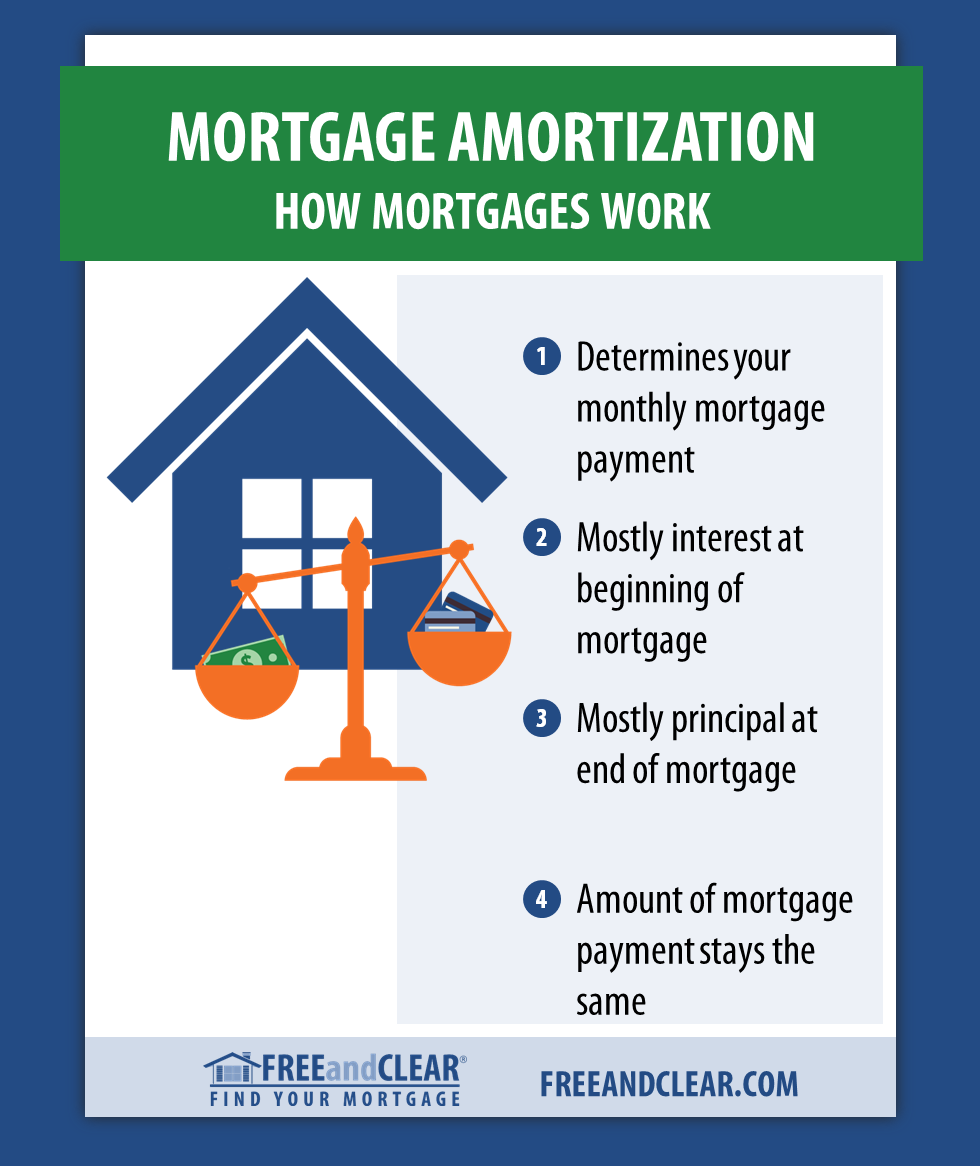 How Mortgage Amortization Works