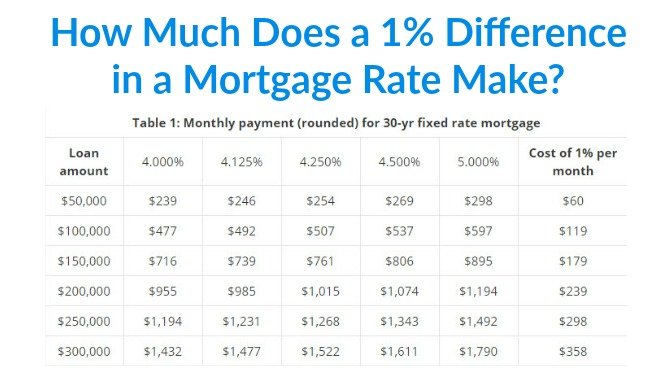 How Much Does a 1% Difference in a Mortgage Rate Make?