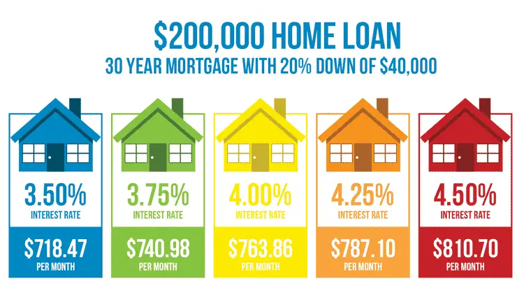 How Much Does A 1% Difference In Your Mortgage Rate Matter?
