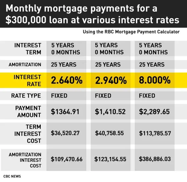 How Much Interest Am I Paying On My Mortgage
