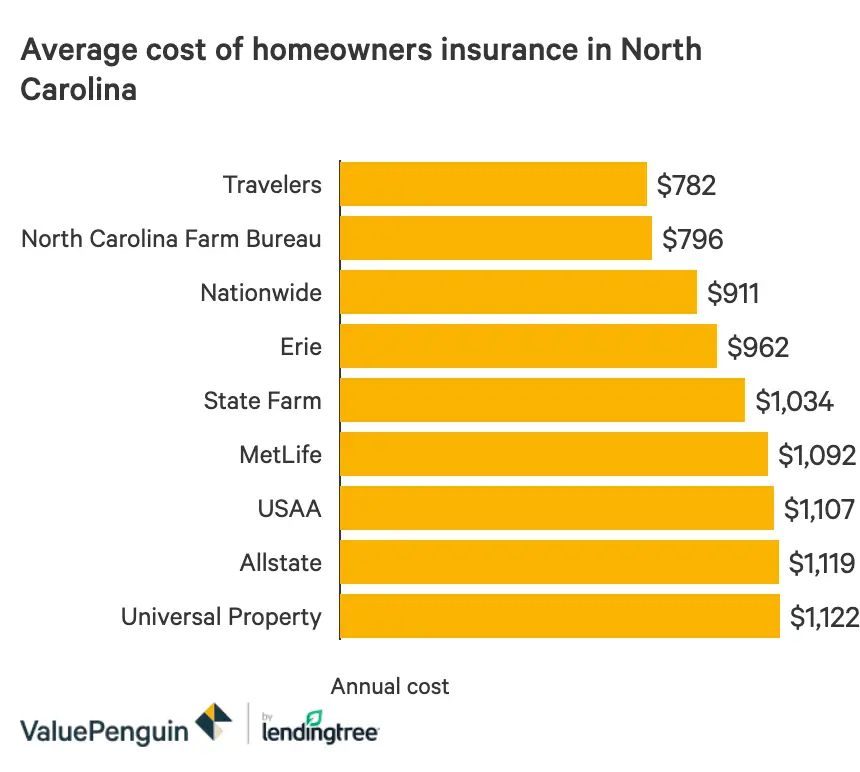 How Much Is Homeowners Insurance Per Month On Average : Mortgage ...