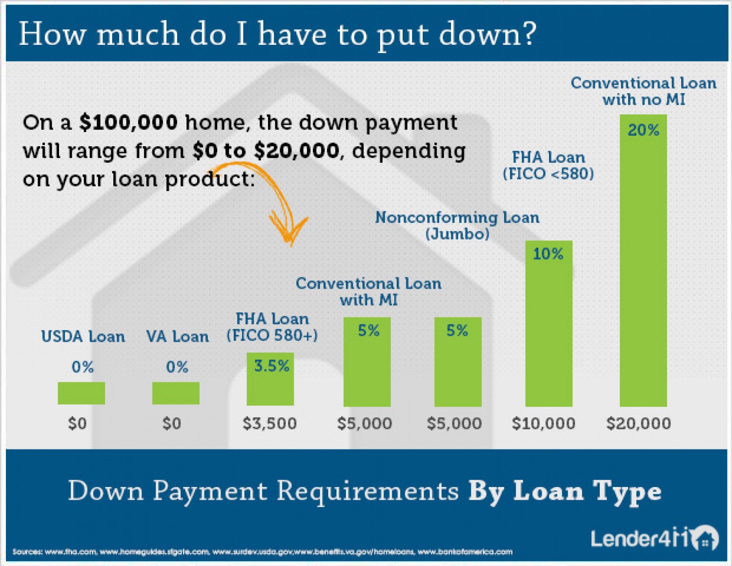 How Much Is My Down Payment?