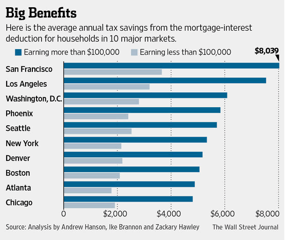 How Much Mortgage Interest Can You Claim On Taxes