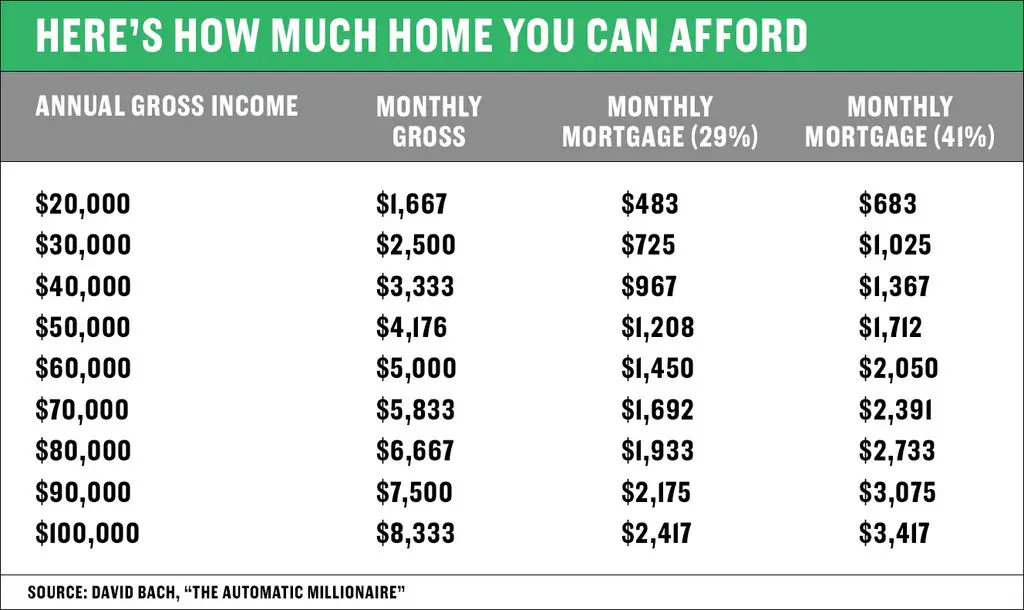 How much of your income you should be spending on housing