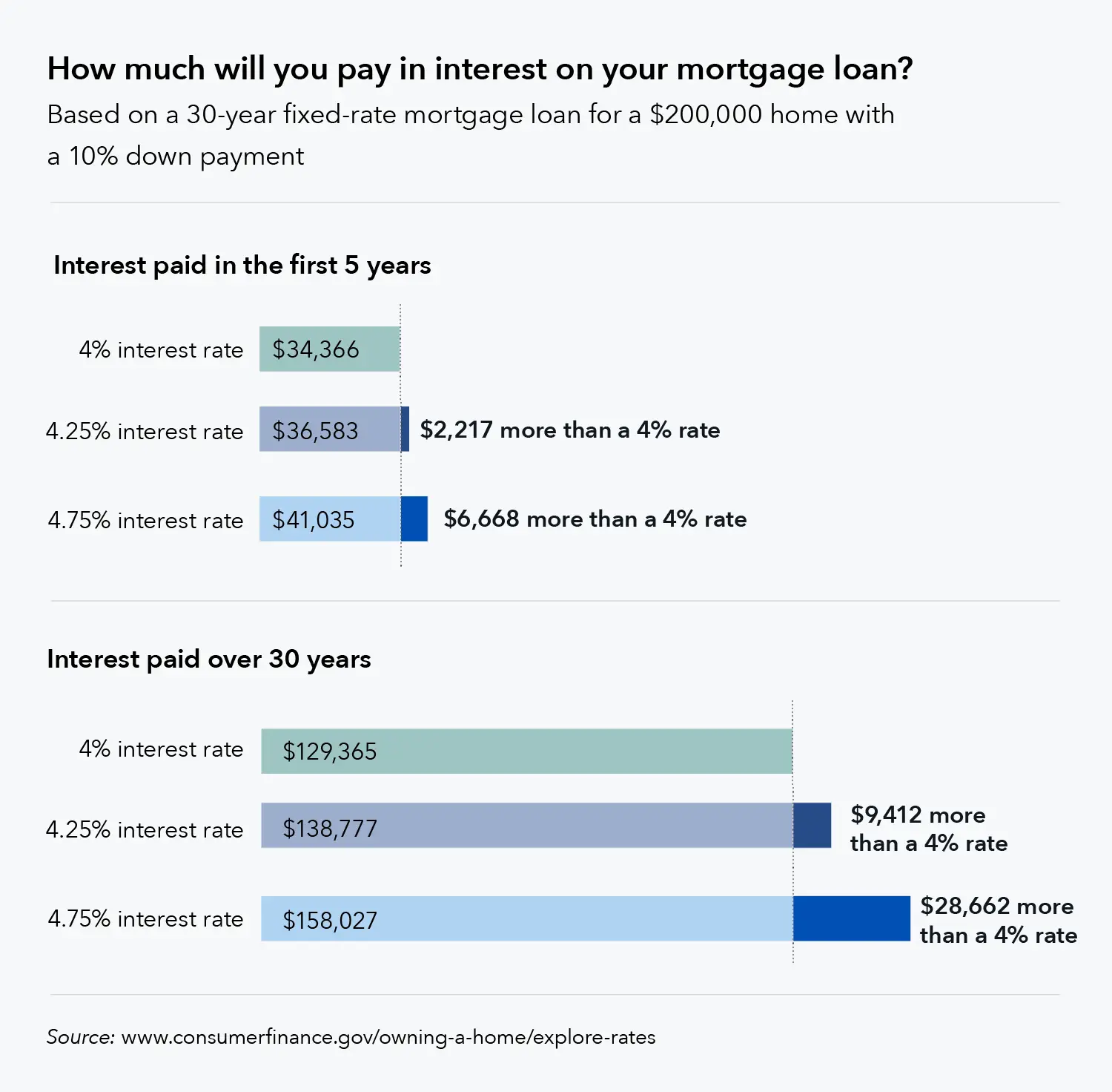 How Much Of Your Monthly Mortgage Payment Is Interest