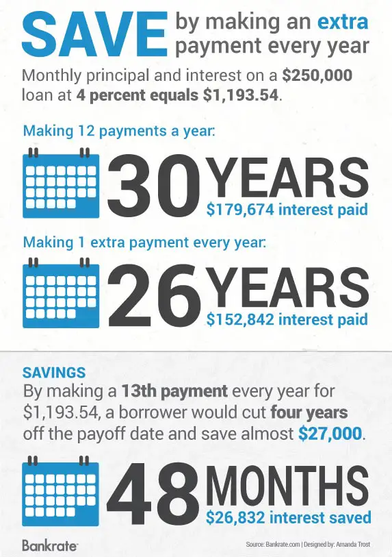 How Much Will 1 Extra Mortgage Payment Save