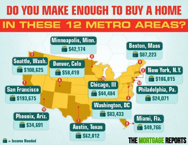 How much you need to make to buy a home in 12 major cities ...
