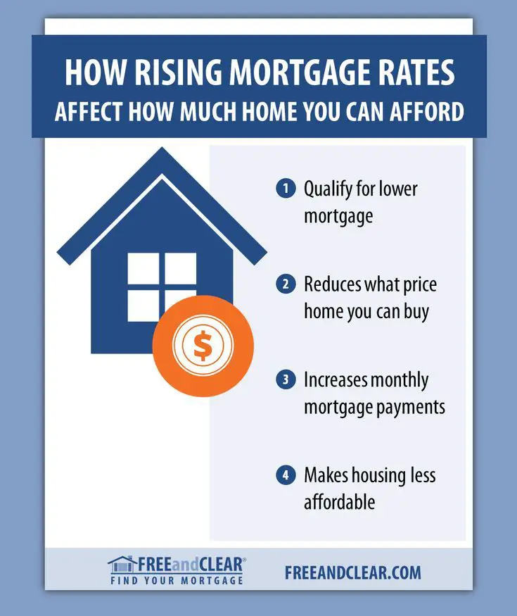 How rising mortgage rates affect how much home you can afford. # ...