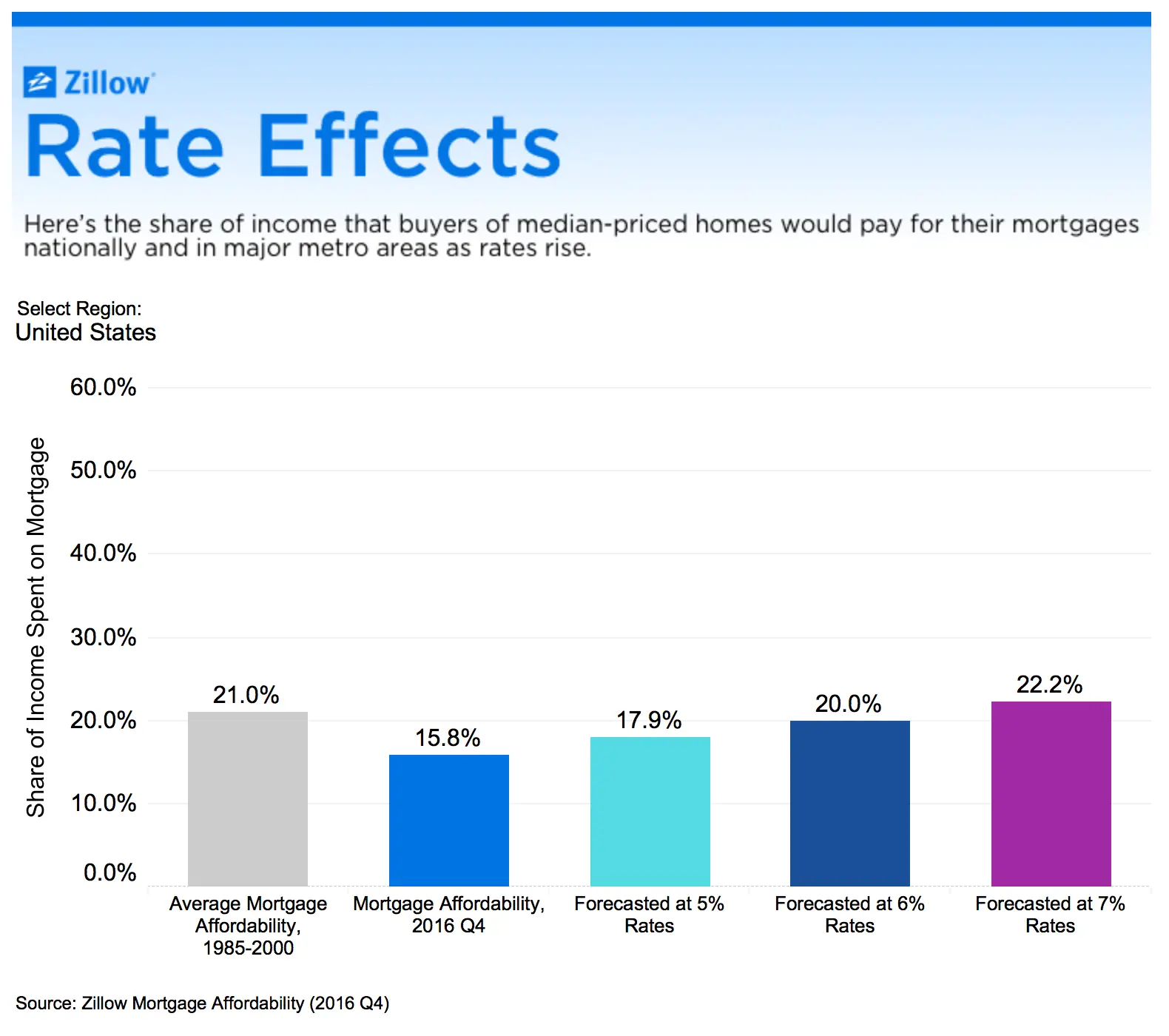 How Rising Rates Affect Mortgage Affordability