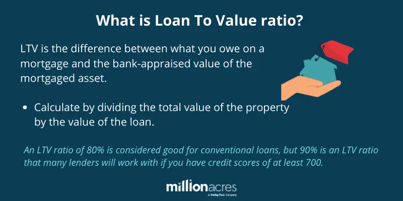 How to Calculate Loan