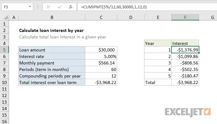 How To Find Rate Of Interest On Loan