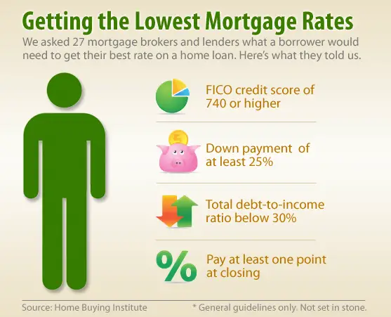 How to Get the Lowest Mortgage Rates in 2012 [Survey]
