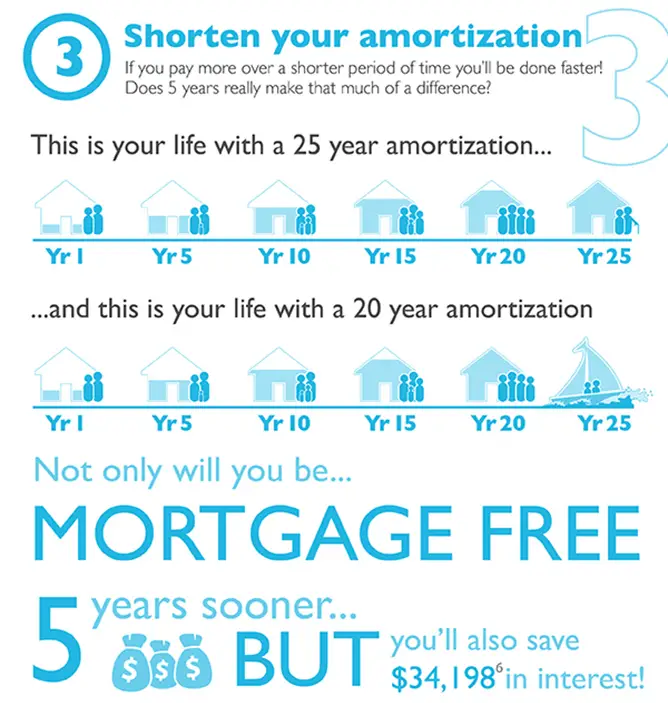 How to save money and be mortgage free, faster