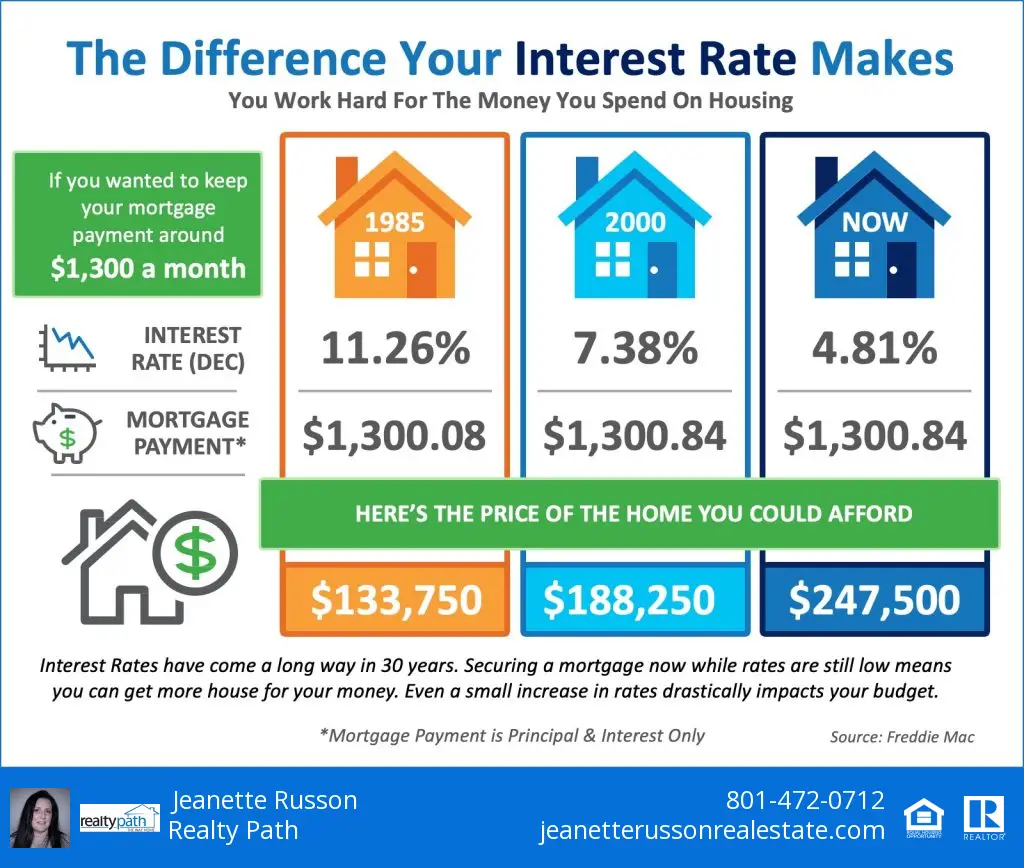 Interst Rates are Historically Low. Now is the Best Time To Buy a Home ...