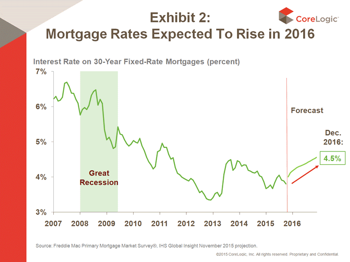 Is 45 Percent A Good Mortgage Rate