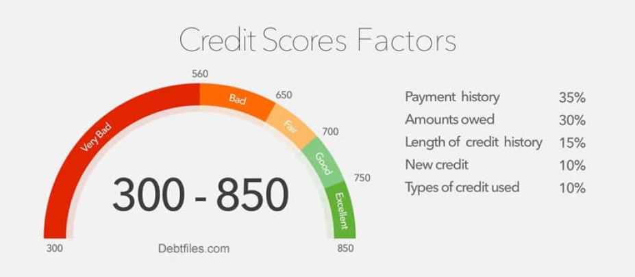 Is 550 A Bad Credit Score? Can I Buy A House? Can I Raise My Score?