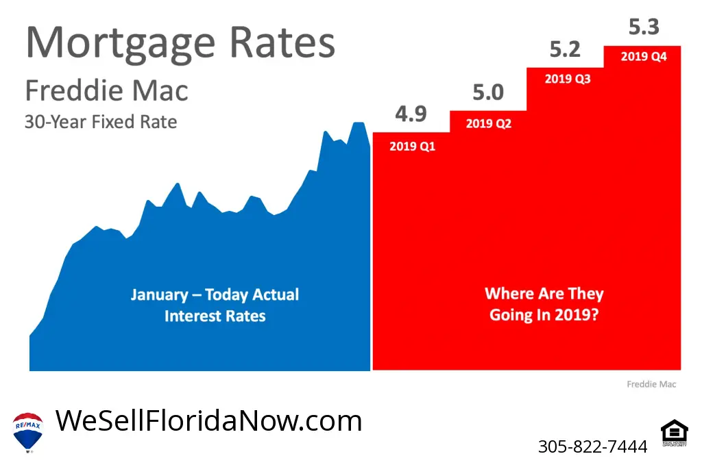 Is it bad that Mortgage Rates are going up