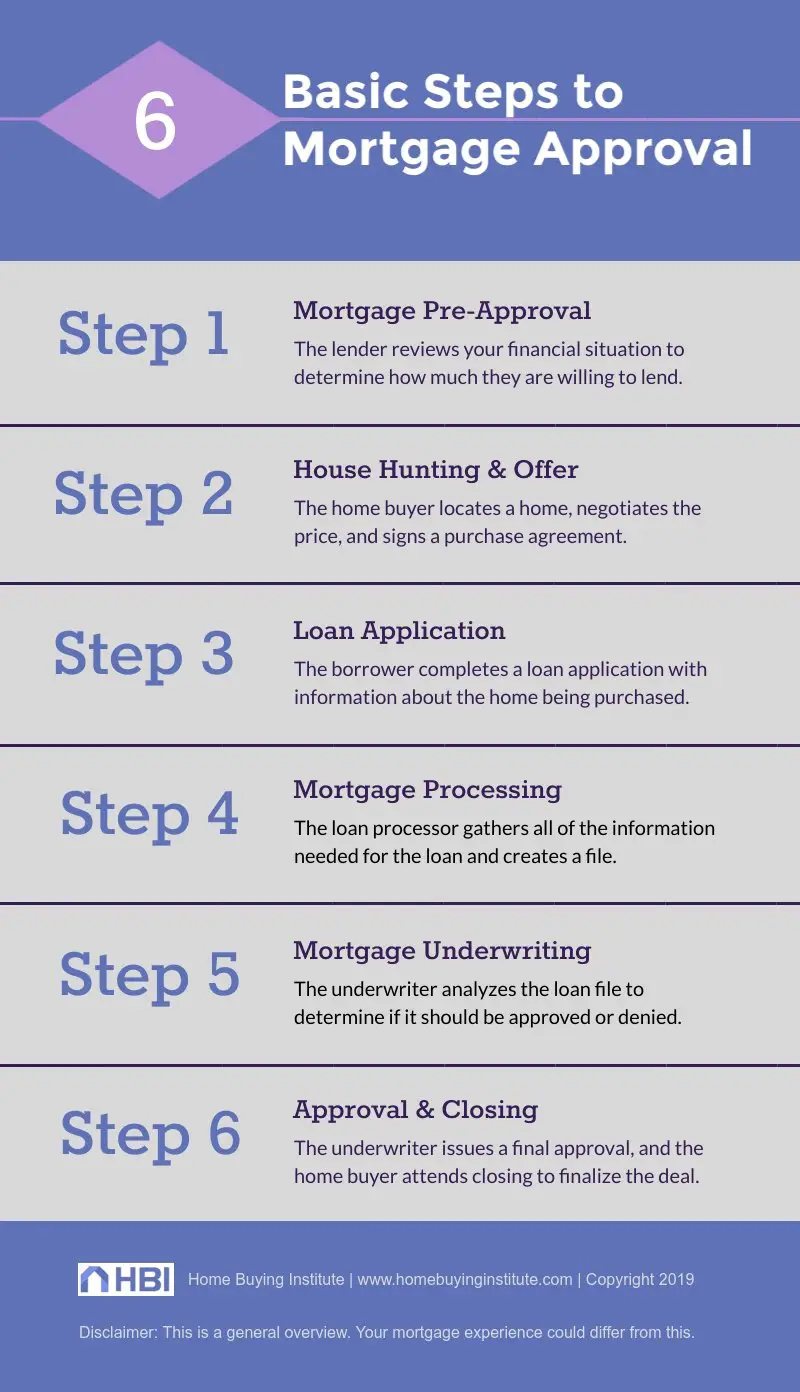 Is Underwriting the Last Step in the Mortgage Process ...