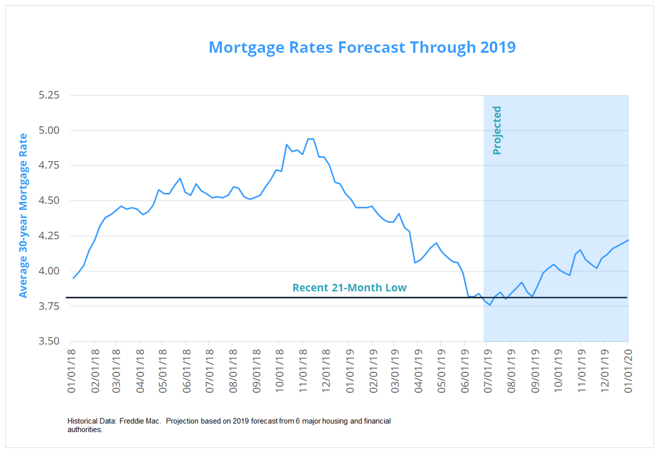 July 2019 mortgage rates forecast (FHA, VA, USDA ...