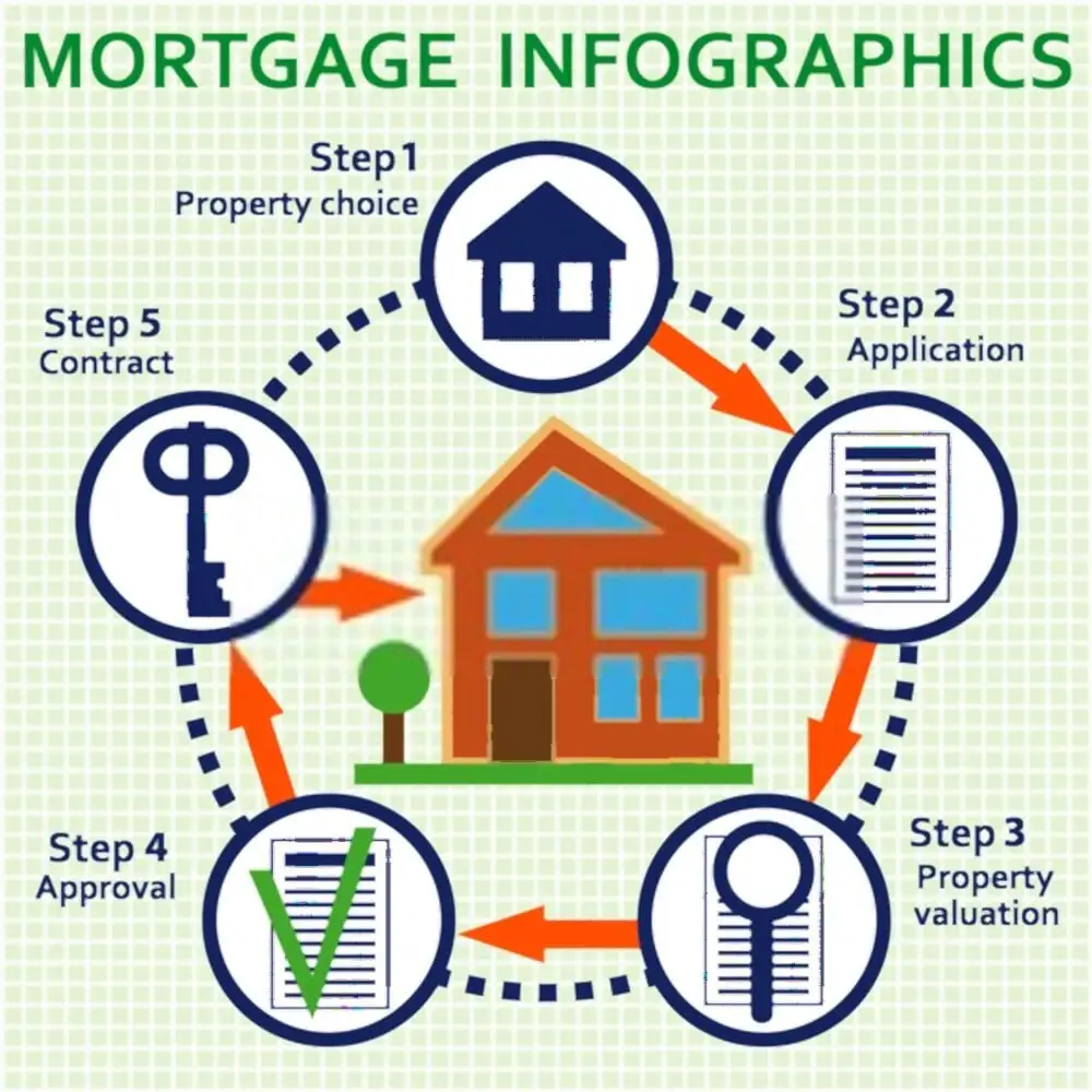 Know The Mortgage Process Before Take The Next Step Toward Home ...