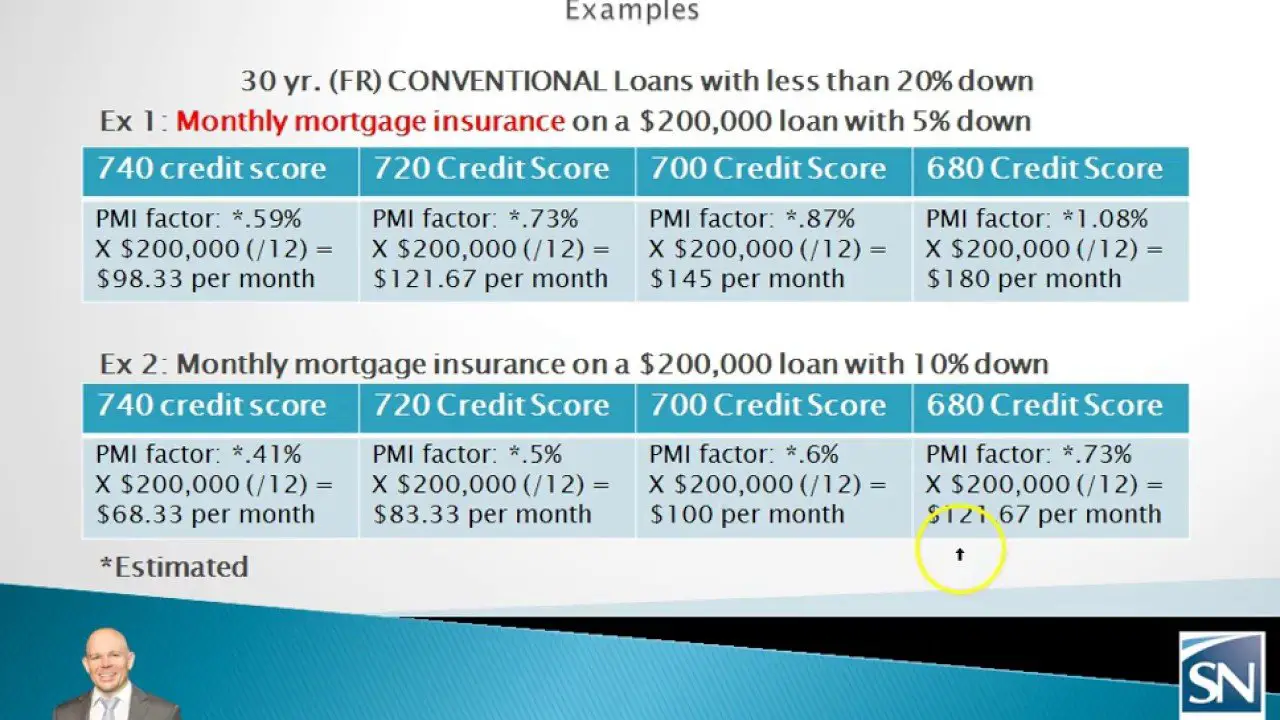 Know your Private Mortgage Insurance (PMI) Options!!