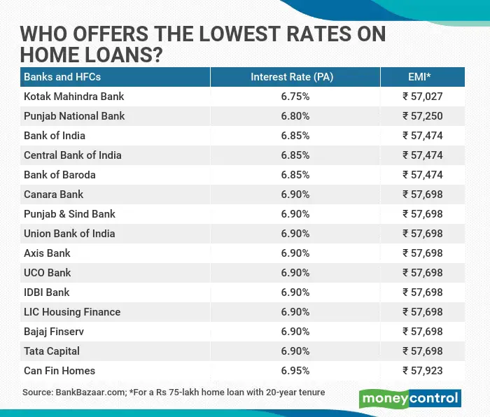 Kotak Mahindra Bank, Punjab National Bank offer the lowest interest ...