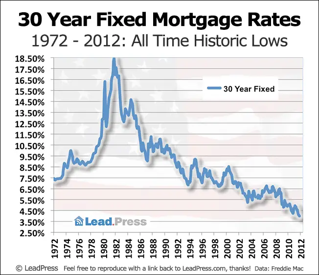 LeadPress Mortgage Rate Charts: A History of US Mortgage Rates
